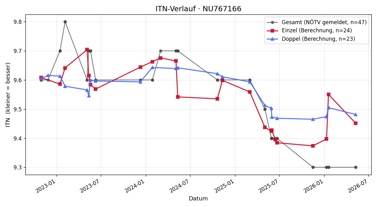 ITN-Verlauf Ruth Frühwirt