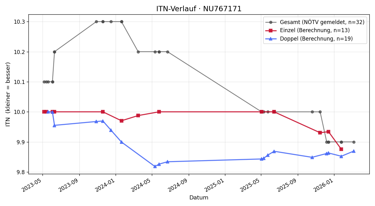 ITN-Verlauf Claudia Werger
