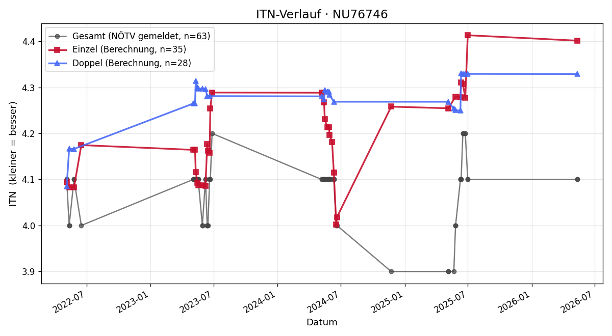 ITN-Verlauf Max Asen
