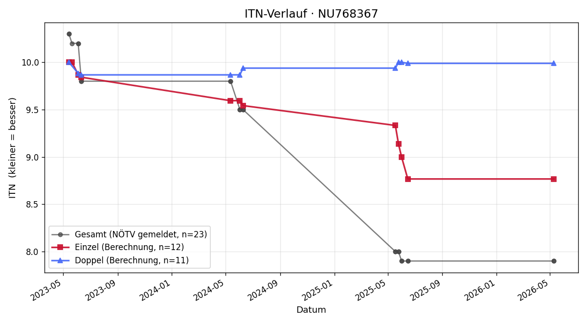 ITN-Verlauf Julian Nowotny
