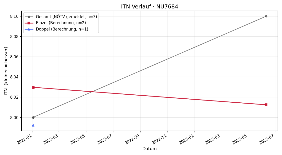 ITN-Verlauf Helmut Weisz