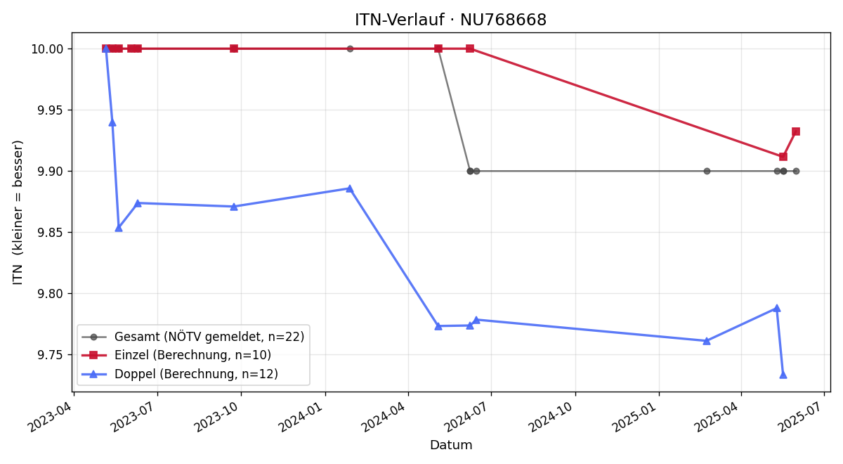 ITN-Verlauf Renate Lechner