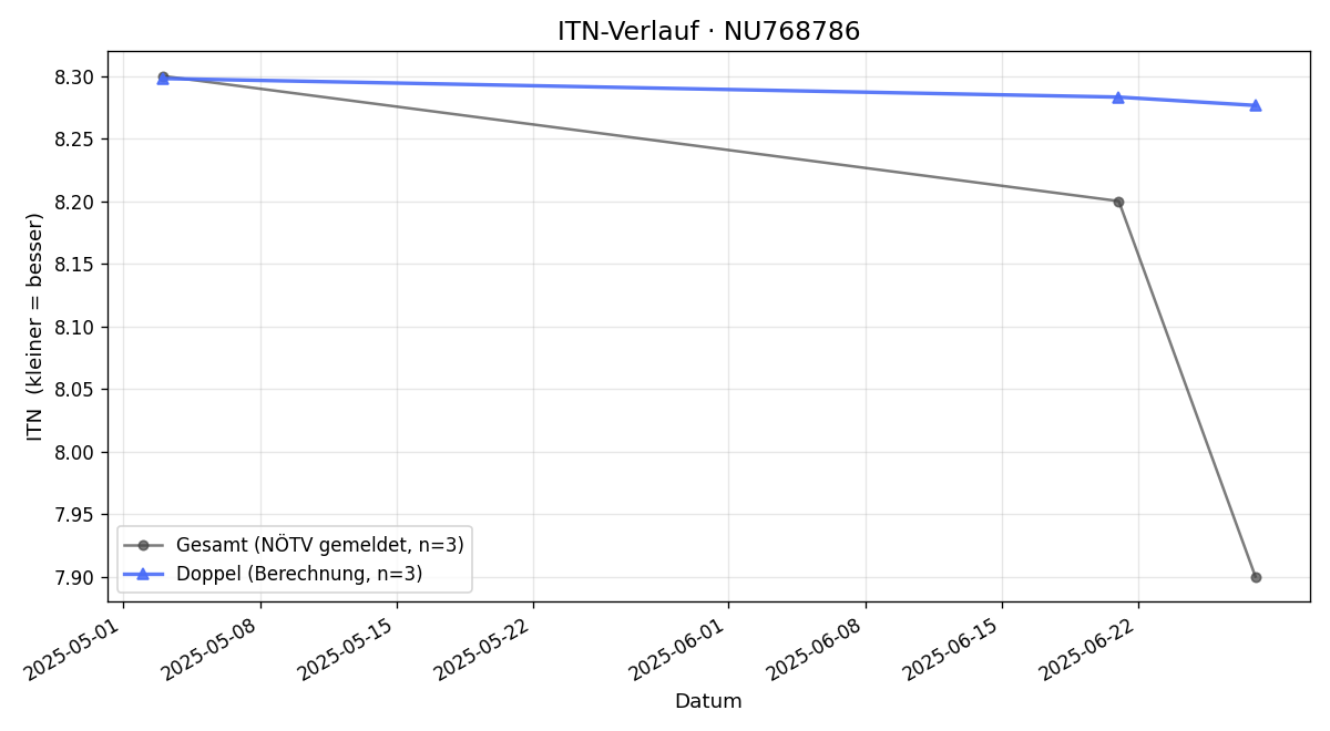 ITN-Verlauf Philipp Hain