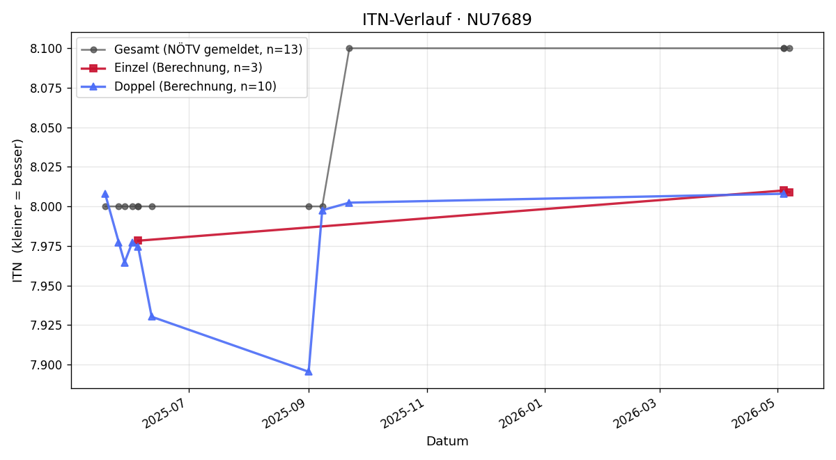 ITN-Verlauf Christian Simhandl