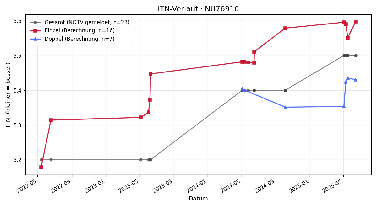 ITN-Verlauf Markus Kopecky