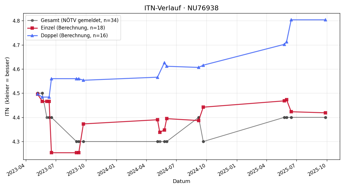 ITN-Verlauf Gerald Dlesk