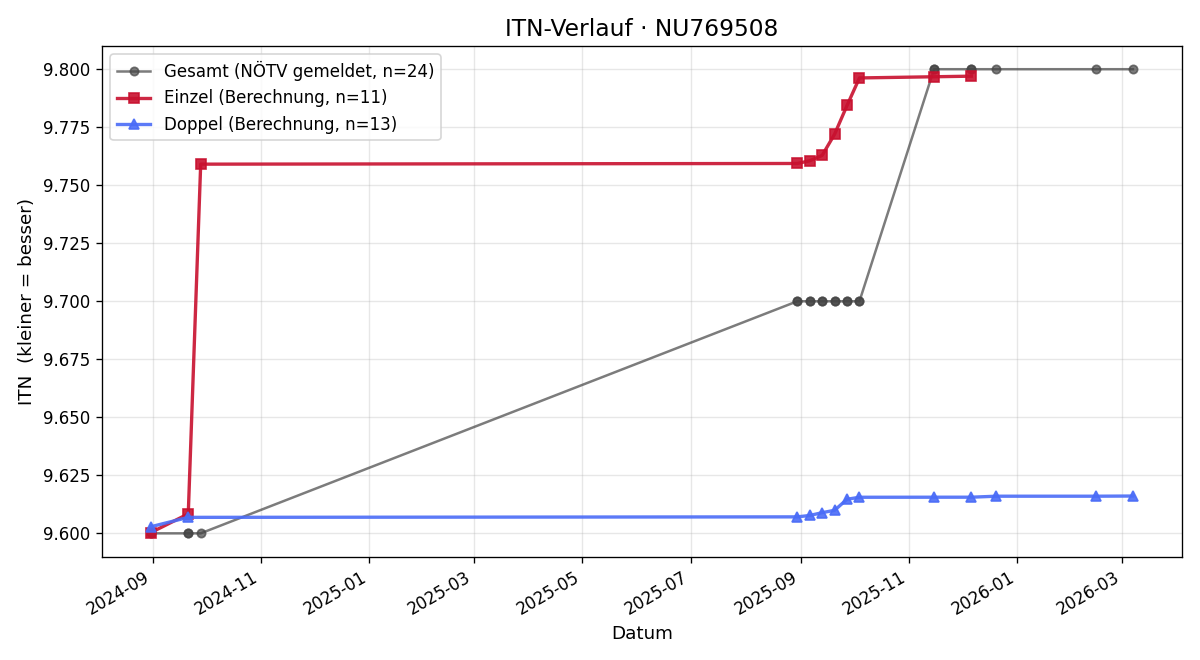 ITN-Verlauf Robert Zimmel