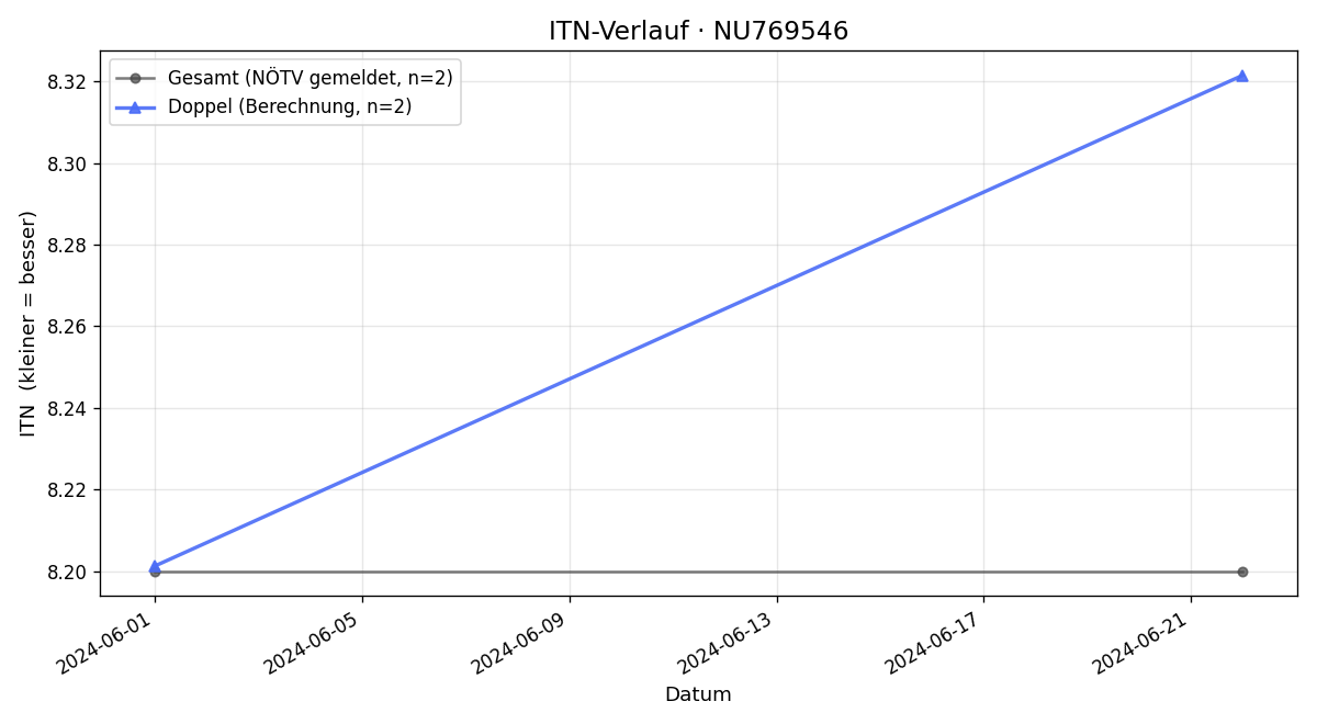 ITN-Verlauf Ivo Fina