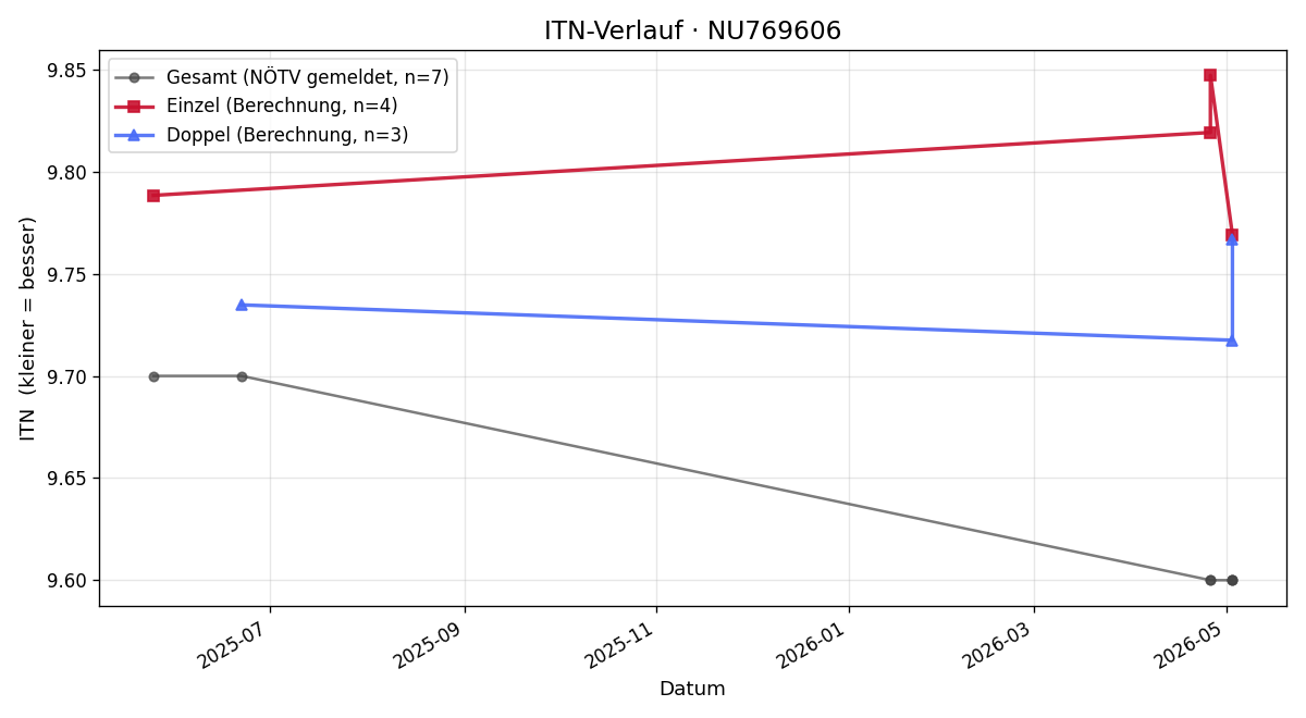 ITN-Verlauf Leo Gonda