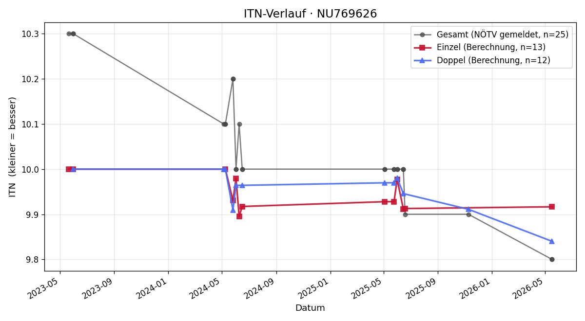 ITN-Verlauf Peter Weissenböck