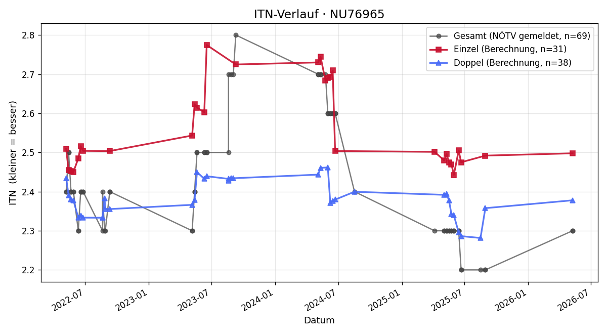 ITN-Verlauf Stefan Steinmetz