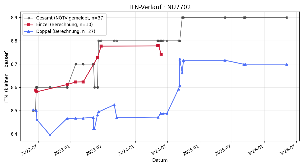 ITN-Verlauf Johann Farthofer