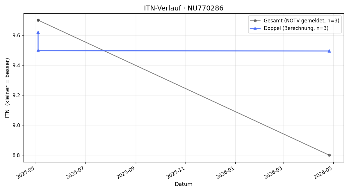 ITN-Verlauf Mykhailo Yaryna