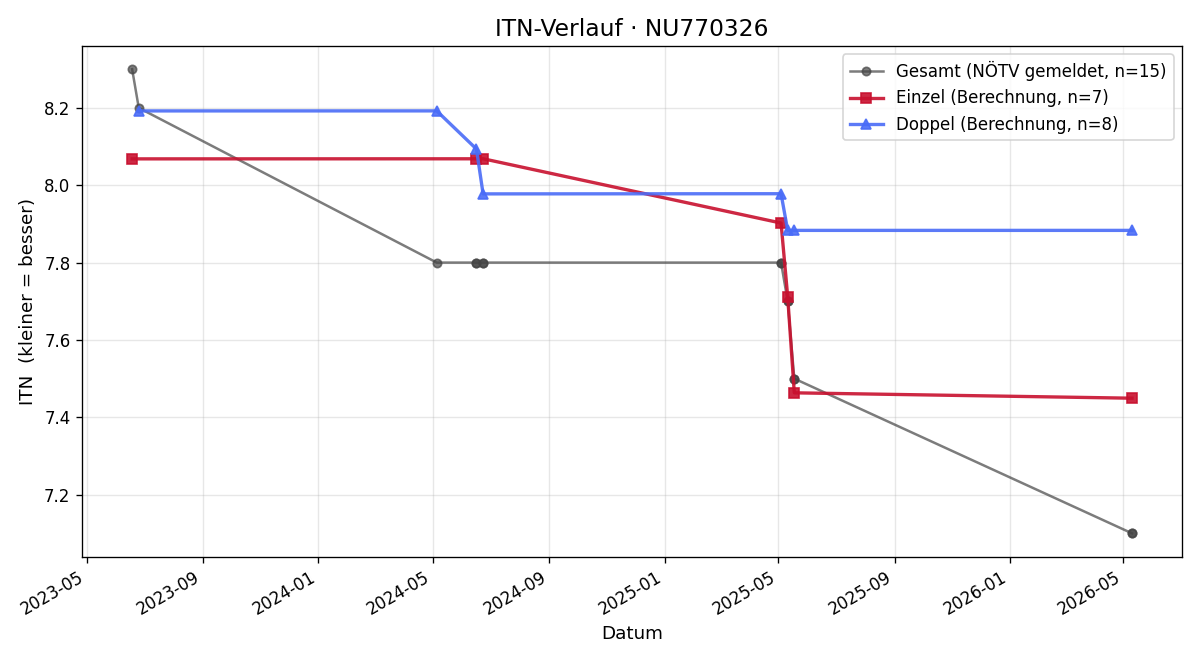 ITN-Verlauf Lukas Rohm