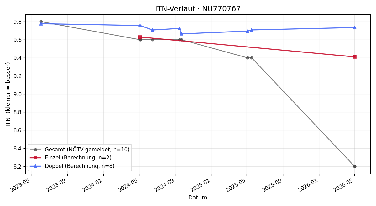 ITN-Verlauf Elias Walter