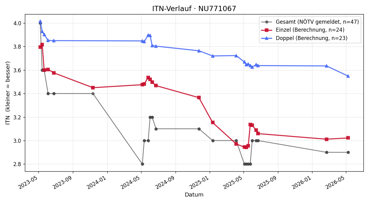 ITN-Verlauf Christoph Härtel