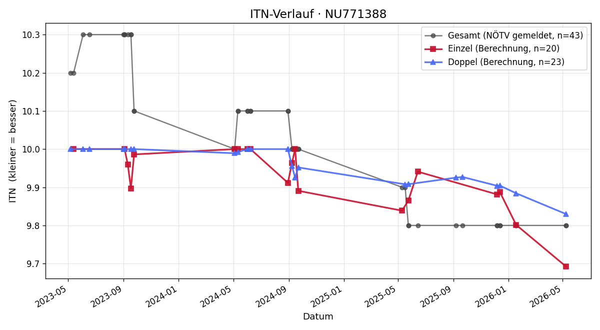 ITN-Verlauf Max Kaiblinger