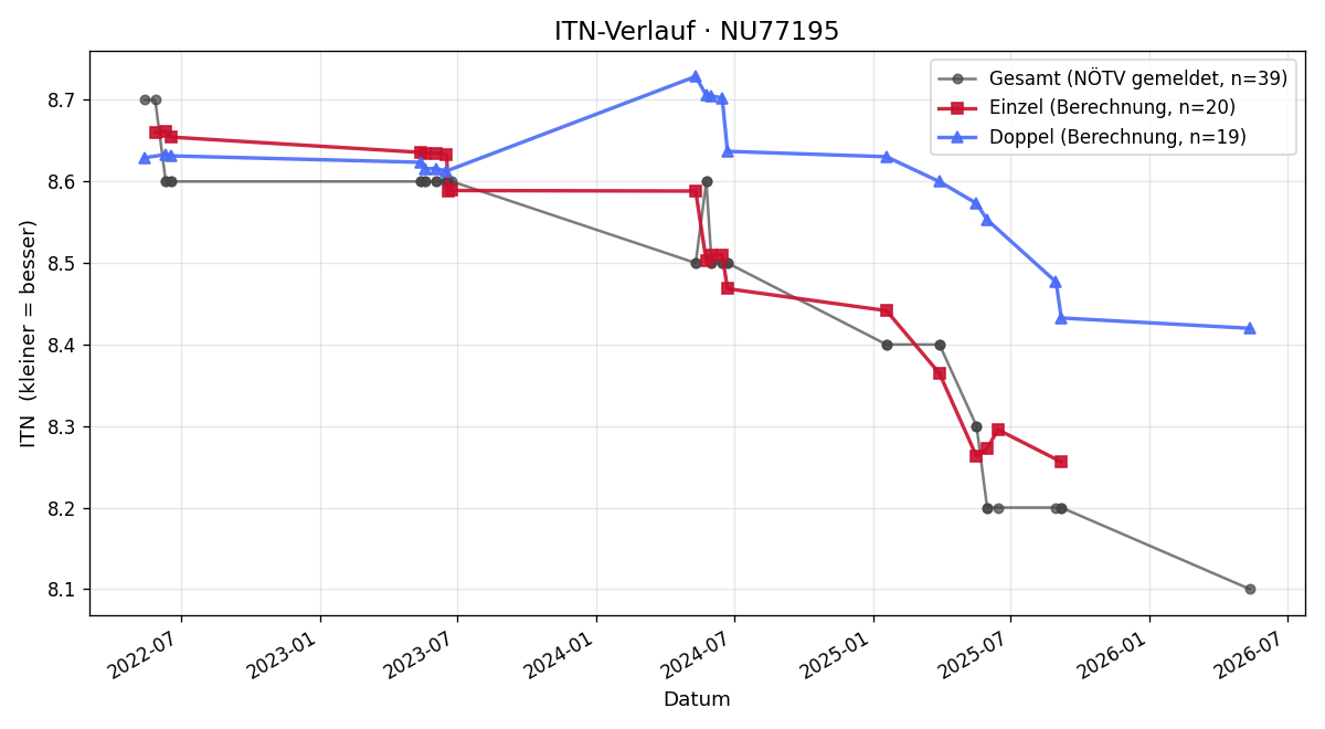 ITN-Verlauf Verena Adam-Passardi