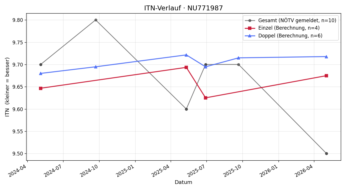 ITN-Verlauf Leo Pajank