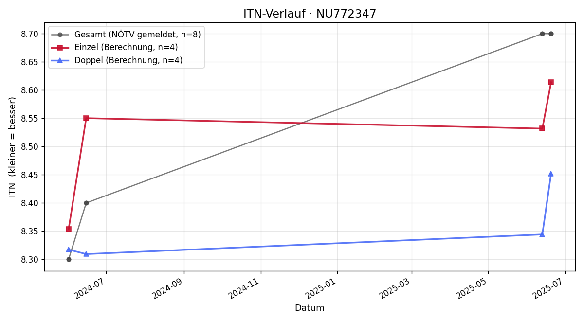 ITN-Verlauf Roman Raus