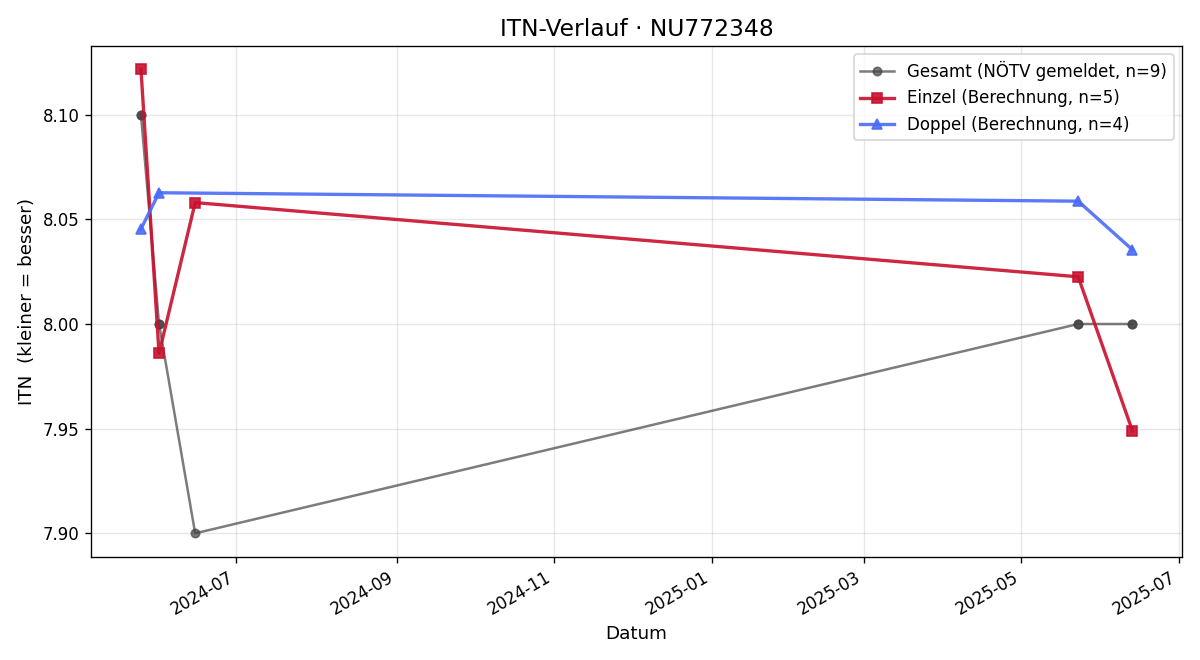 ITN-Verlauf Gerhard Weber