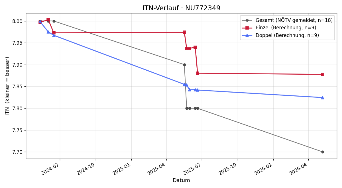 ITN-Verlauf Jürgen Kastner