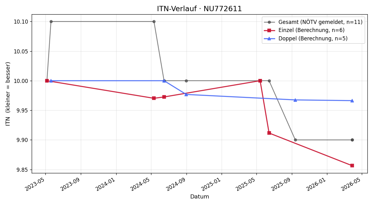 ITN-Verlauf Heidemarie Maier