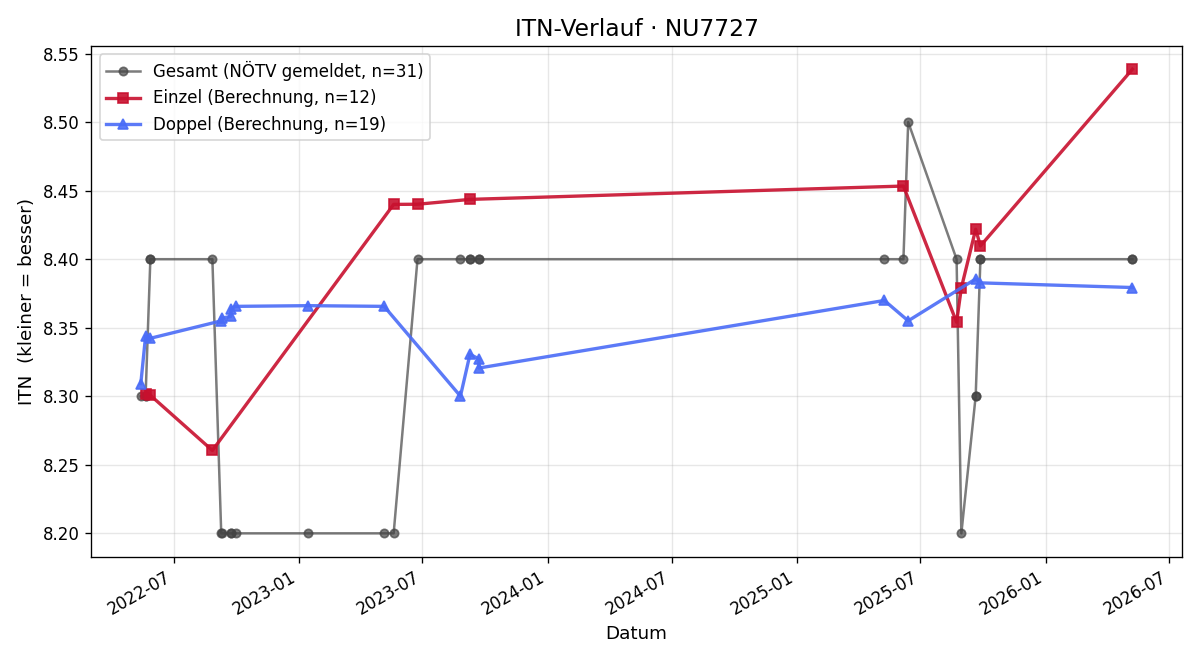 ITN-Verlauf Doris Schiebel