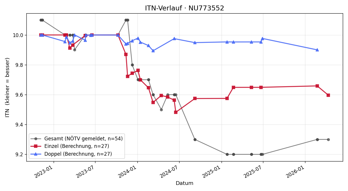 ITN-Verlauf Marco Stranz