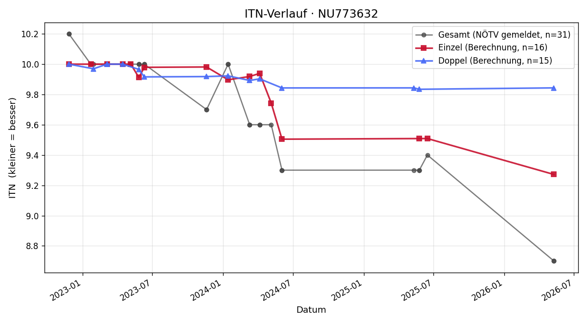 ITN-Verlauf Tim Holler
