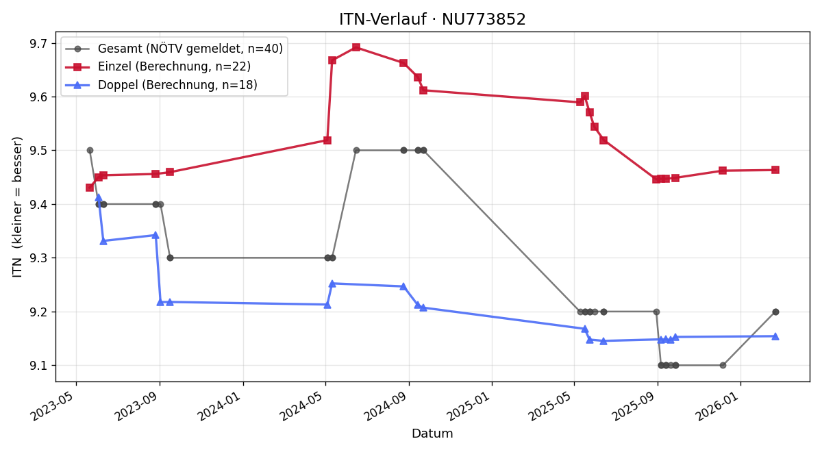 ITN-Verlauf Beate Baucek