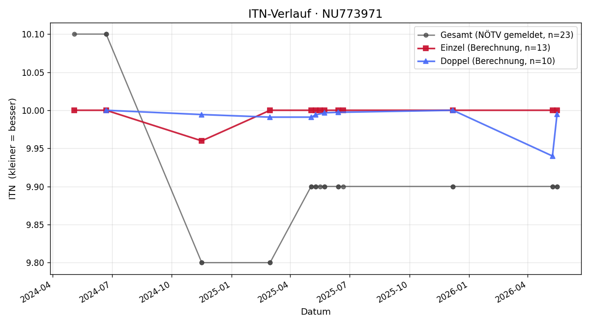 ITN-Verlauf Hannah Edlinger