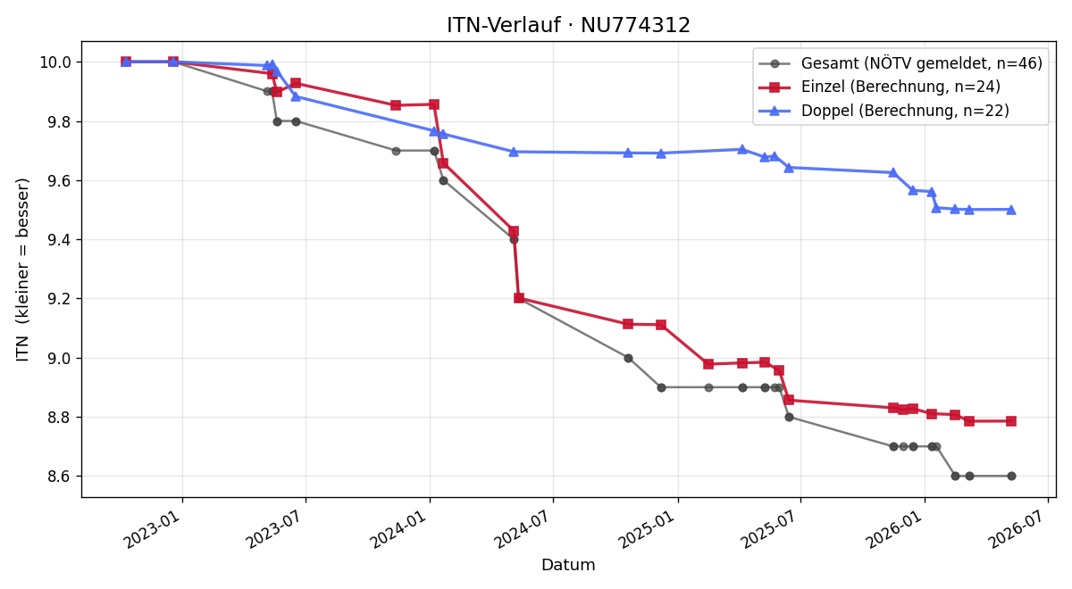 ITN-Verlauf Diana Trojan