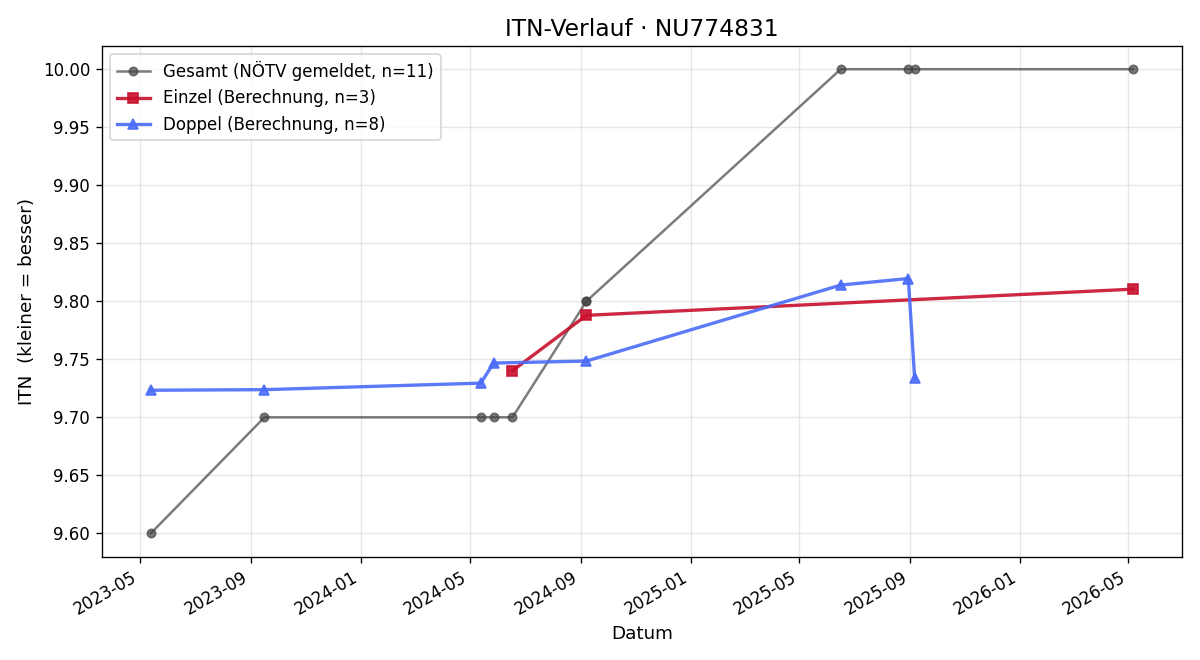 ITN-Verlauf Peter Swoboda