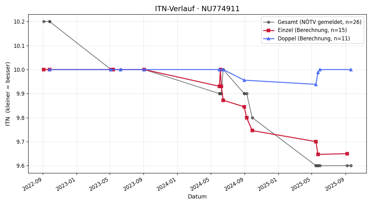 ITN-Verlauf Valerio Schörner