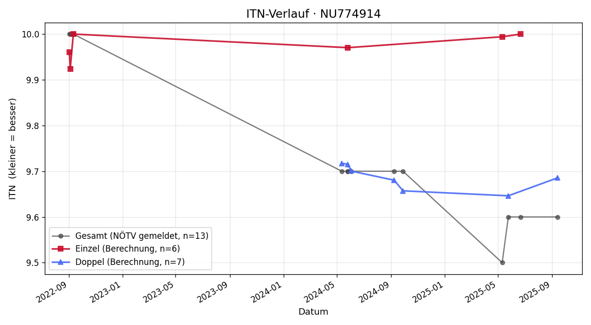ITN-Verlauf Emma Krakhofer