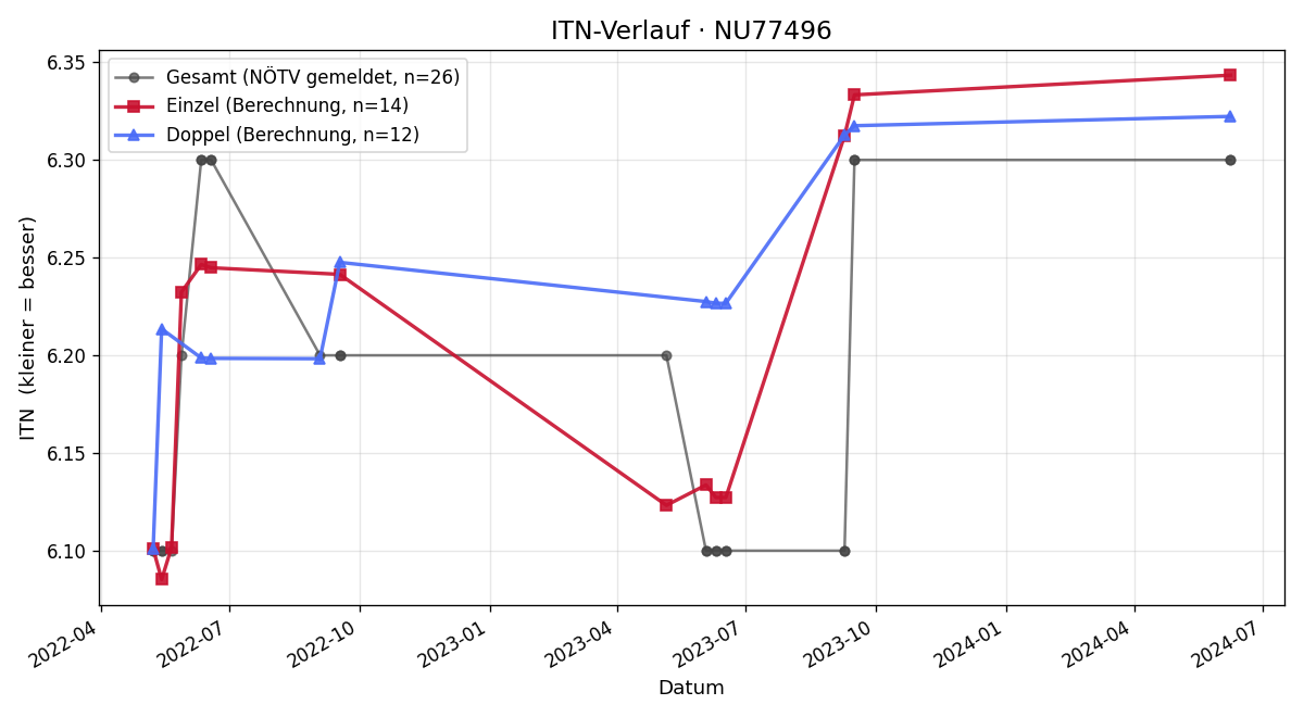 ITN-Verlauf Thomas Fuchs