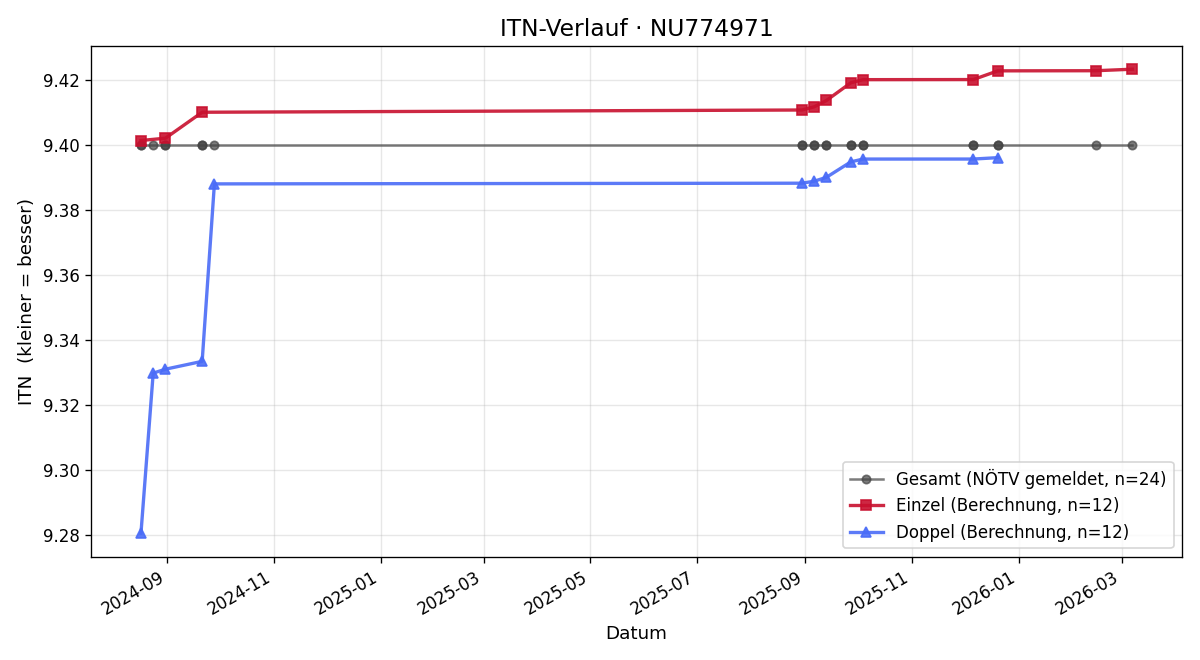 ITN-Verlauf Manfred Janku