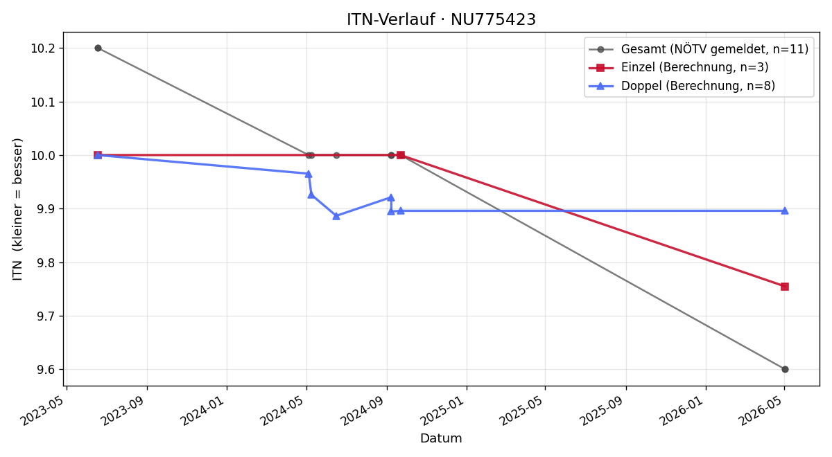 ITN-Verlauf Filip Milanovic