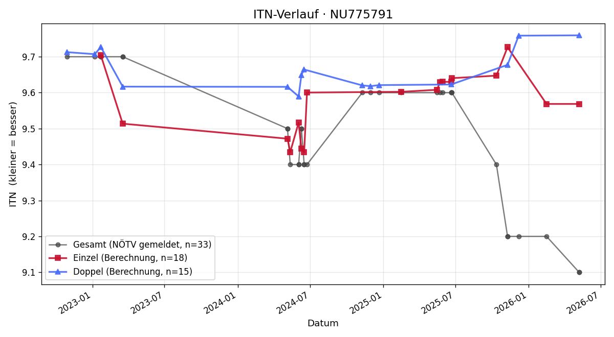 ITN-Verlauf Bernhard Ziegler