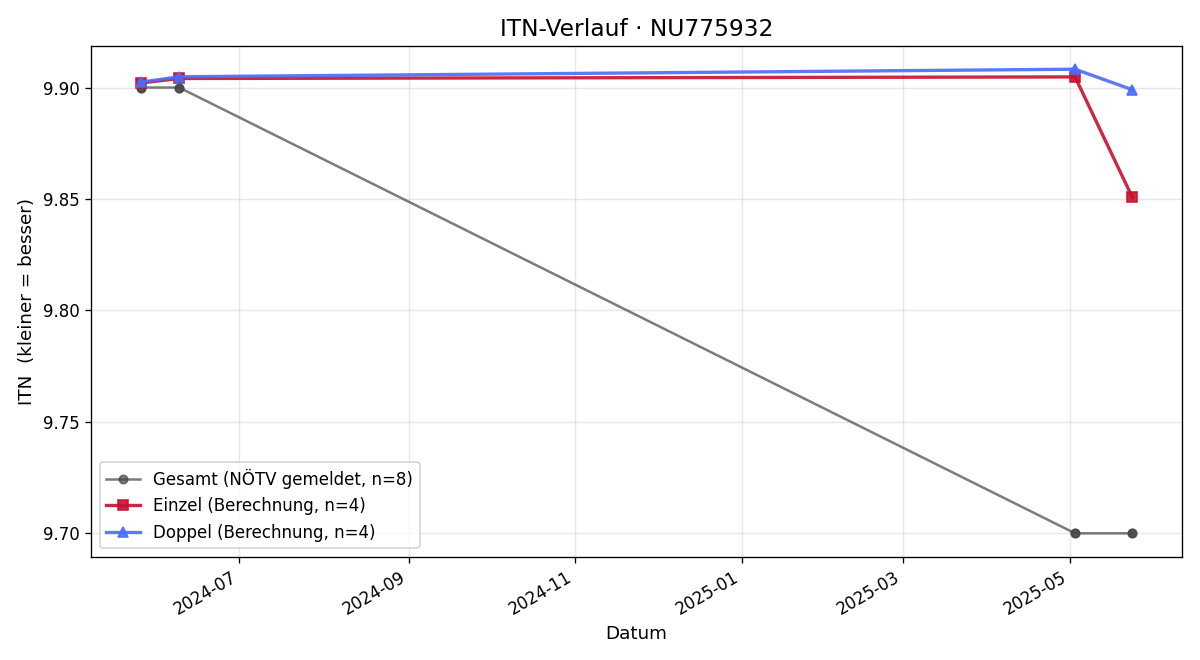 ITN-Verlauf Julia Wimmer