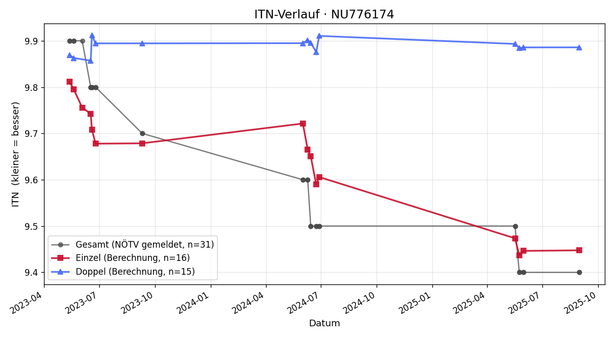 ITN-Verlauf Alexander Weinstabl