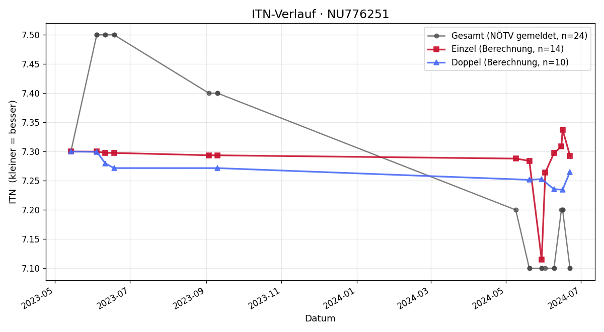 ITN-Verlauf Paul Cis