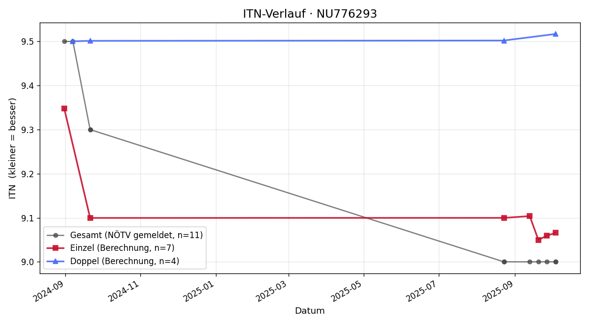 ITN-Verlauf Ellen Schörner