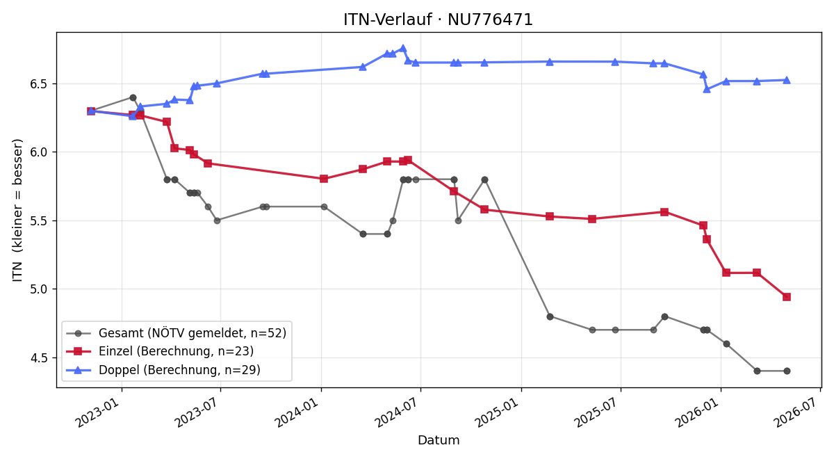 ITN-Verlauf Gerald Krammel
