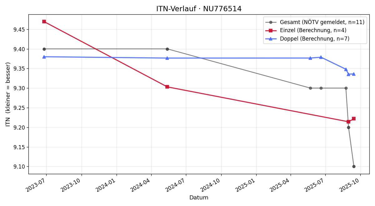ITN-Verlauf Erwin Dastl