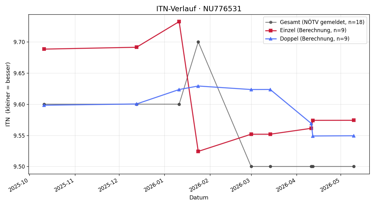 ITN-Verlauf Christian Blümel