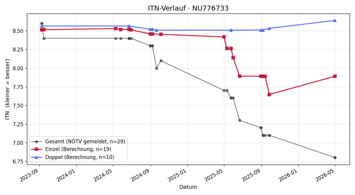 ITN-Verlauf Philip Jakober