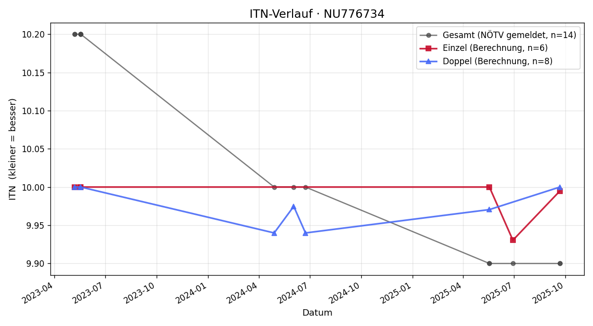 ITN-Verlauf Augustin Lincoln-Nagy