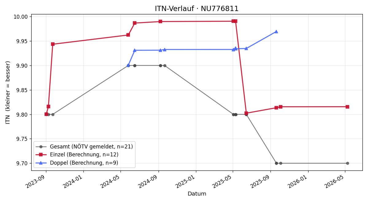 ITN-Verlauf Marcus Oberhofer